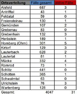 CovidVB Fallzahlen