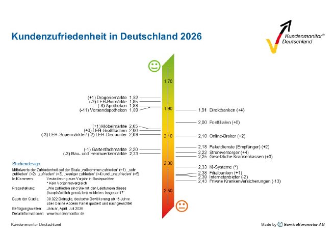 PM260917_Kundenmonitor_Deutschland_2026_Branchenranking.jpg