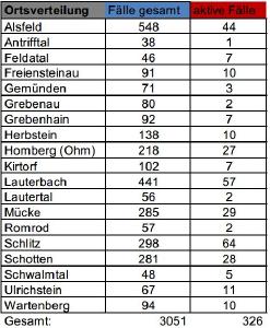 CovidVB Fallzahlen