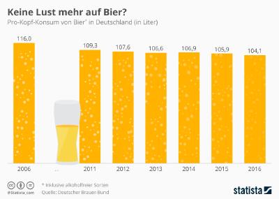 Infografik - Die Deutschen trinken weniger Bier