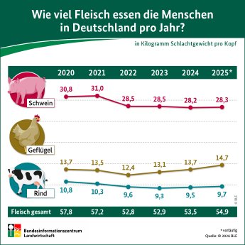 Infografik_Fleischverzehr_2025_Web.jpg