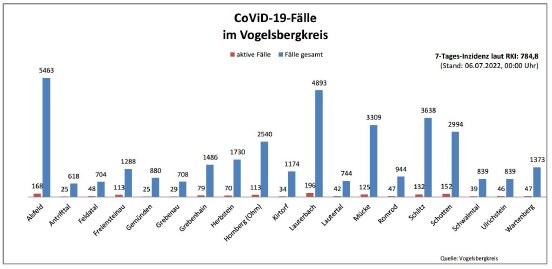 220706_CovidVB_Balkendiagramm.jpg