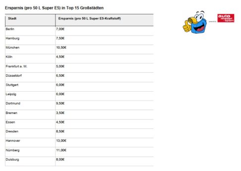 mehr-tanken Ersparnis in Top 15 Großstädten.jpg