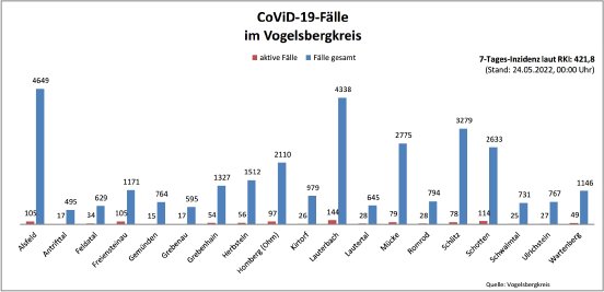 220524_CovidVB_Balkendiagramm.jpg