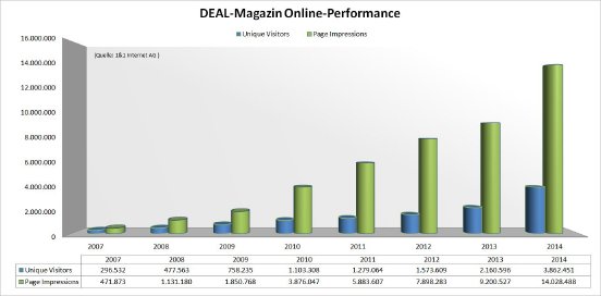 DEAL-Magazin Online-Performance bis 2014.JPG