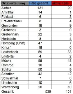 Übersicht II CoViD 19