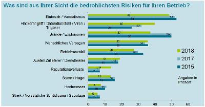 Gothaer KMU Studie 2018: Angst vor Cyber-Angriffen wächst