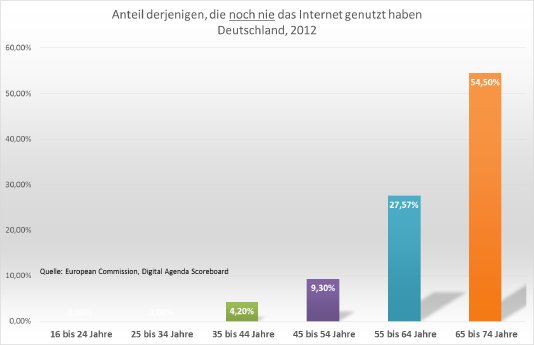EU Grafik Internet Analphabeten.png