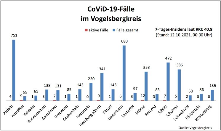 211012_CovidVB_Balkendiagramm.jpg