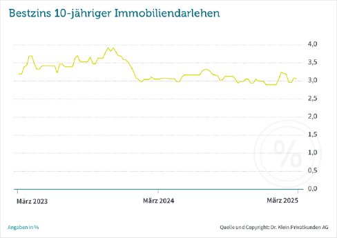 csm_zinskommentar-drklein-maerz-2025-bestzins-1_62f4fc3dd7.png