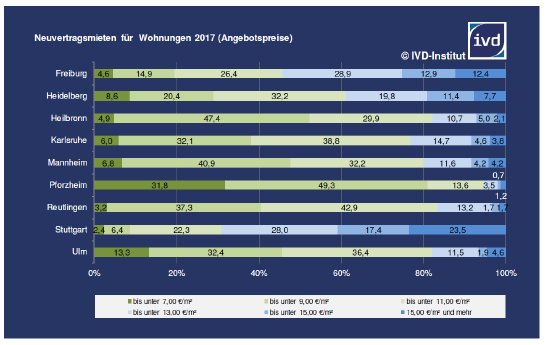 Die Berechnung des IVD-Instituts erfolgt auf Basis von IMV-Angeboten, die aus Printmedien u.PNG