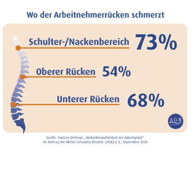 AGR_Infografiken_YouGov_Umfrage_Wo der Arbeitnehmerrücken schmerzt.jpg