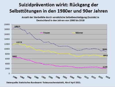 Rückgang der Suizide: Wie das BVG mit seinem "Recht" auf Beihilfe hart erarbeitete Erfolge der Suizidprävention gefährdet