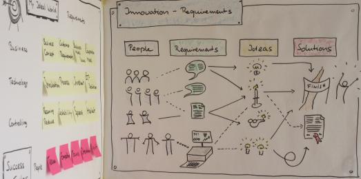 Requirements Engineering im Innovationsprozess