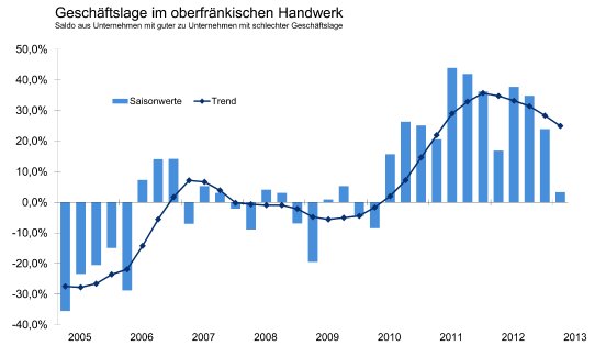 2013_IGeschäftslageimI.Quartal2013.jpg