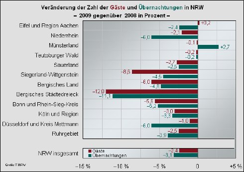 Tourismuszahlen nach Reisegebieten in NRW 2009.gif