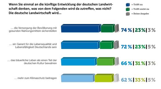 Umfrage: Die Bauern sind ein Anker in Krisenzeiten