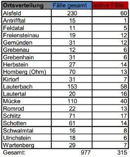 Übersicht II CoViD 19