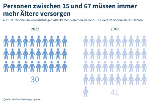 csm_Personen_zwischen_15_und_67_m%C3%BCssen_immer_mehr_%C3%84ltere_versorgen_0791503c02.png