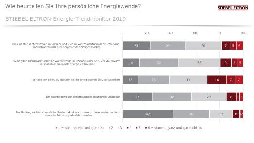 Umfrage: 82% verstehen Wetterextreme als "Weckruf"