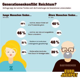 Gibt es einen Generationenkonflikt, wenn es um das Thema Reichtum geht? Die Studie zum Thema Reichtum, die im Auftrag von Eurojackpot durchgeführt wurde, zeigt Unterschiede auf