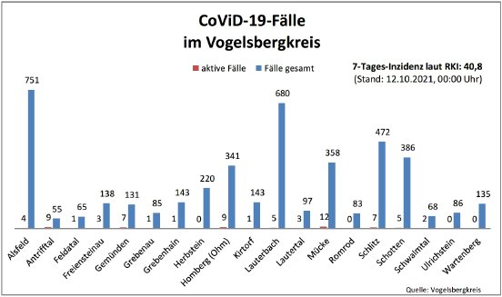 211012_CovidVB_Balkendiagramm.jpg