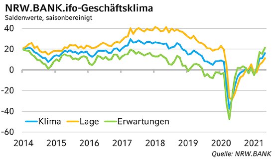 Grafik_ifoMai2021_N2Go.png