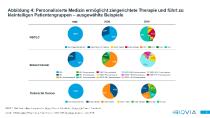 Abbildung 4: Personalisierte Medizin ermöglicht zielgerichtete Therapie und führt zu kleinteiligen Patientengruppen – ausgewählte Beispiele