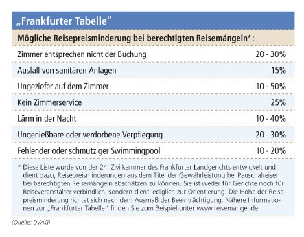 2017_06_27_DVAG_Grafik_Reisemaengel_Frankfurter Tabelle.jpg