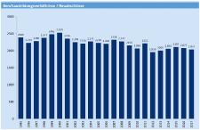 Die Entwicklung der Ausbildungszahlen seit 1995