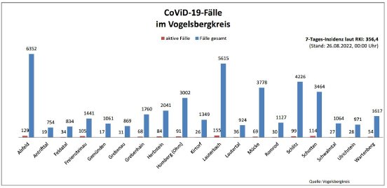 220826_CovidVB_Balkendiagramm.jpg