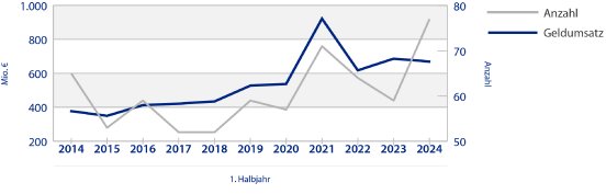 2024_Transaktionen_Geldumsatz_Geschossbau.jpg