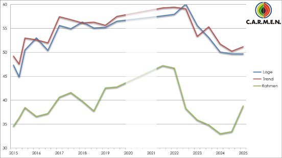 Grafik_Entwicklung_C.A.R.M.E.N._Konjunkturumfrage_Nachwachsende_Rohstoffe.png
