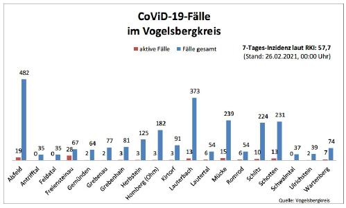 Corona-Update VB Balkendiagramm