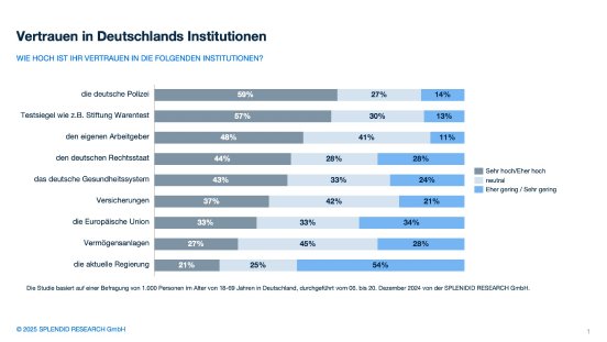 Vertrauen-in-Deutschlands-Institutionen-SPLENDID-RESEARCH-Grafik.jpeg