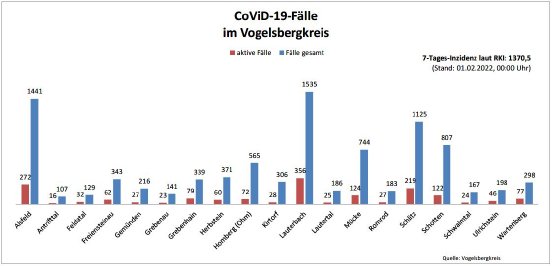 220201_CovidVB_Balkendiagramm.jpg