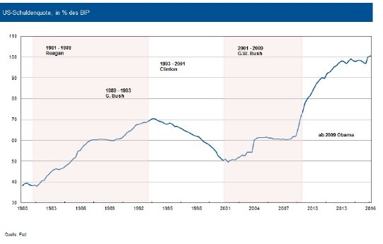 160818_IKB-Kapitalmarkt-News_Trumps Wirtschaftspolitik_Grafik_US-Schuldenqoute.jpg