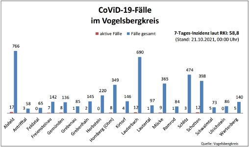 CovidVB Balkendiagramm