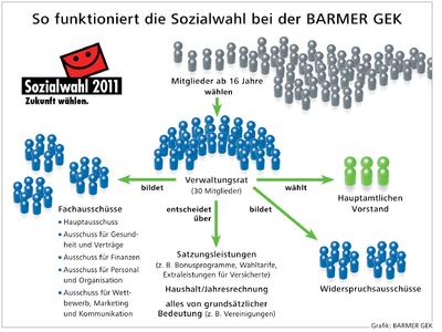 Sozialwahl 2011 - schon mit 16 wählen