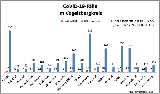 211207_CovidVB_Balkendiagramm.jpg