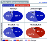 Gut 50 Prozent der Fabrikatshändler erwarten bis Ende April steigende Umsätze im Neuwagengeschäft