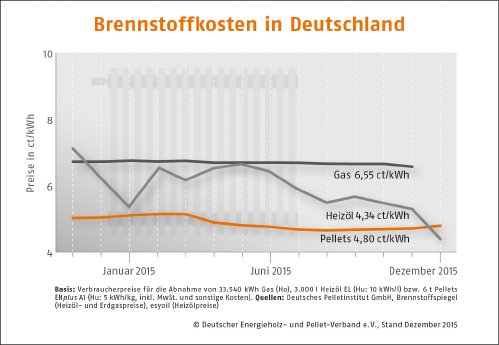 DEPI-Brennstoffkosten-Deutschland_Dezember_2015.jpg