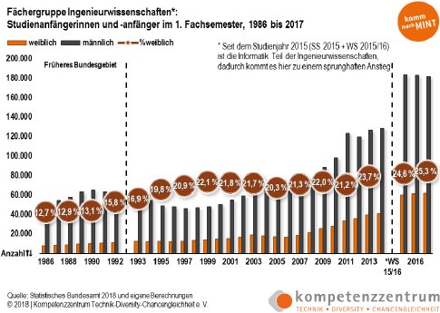 Diagramm-Studienanfaengerinnen-Ingenieurwissenschaften-bis-2017.png