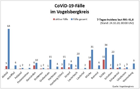 201024_Übersicht_1_CoViD-19 Fälle VBK.jpg
