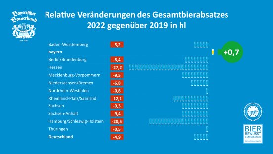relative-veraenderungen-des-gesamtbierabsatzes-2022-gegenueber-2019-in-hl.jpg