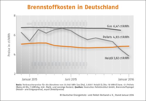 DEPI_Brennstoffkosten-Deutschland_Januar_2016.jpg