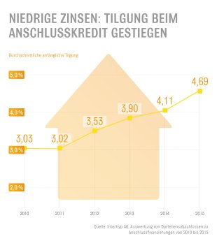 Interhyp-Grafik_Anschlussfinanzierung_Tilgung.jpg