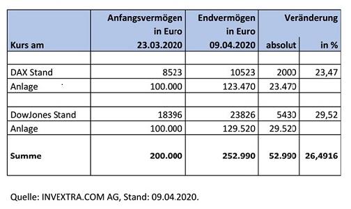 Entwicklung des DAX und DowJones seit Investmaxx Stop&Go Empfehlung