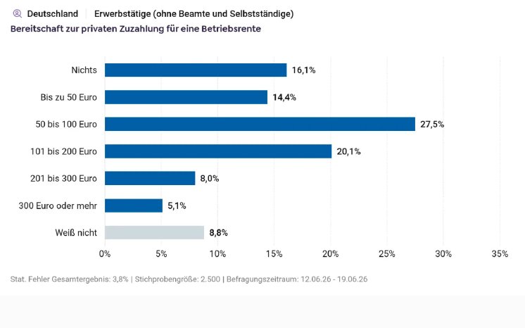 devk-pm-2026-06-23-bav-studie-pflicht-zuzahlung-civey_res_1392x870.webp