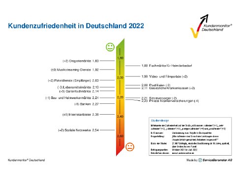 PM220908_Kundenmonitor_Deutschland_2022_Branchenranking.pdf